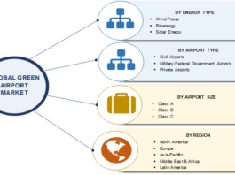 Global Green Airport Market