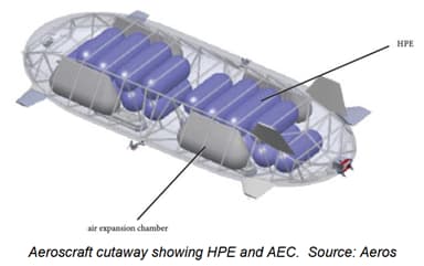 Aeroscraft Cutaway Showing HPE and AEC