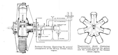 Sectional views of the Gnome Omega Rotary Engine