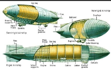 Various Types of Dirigibles